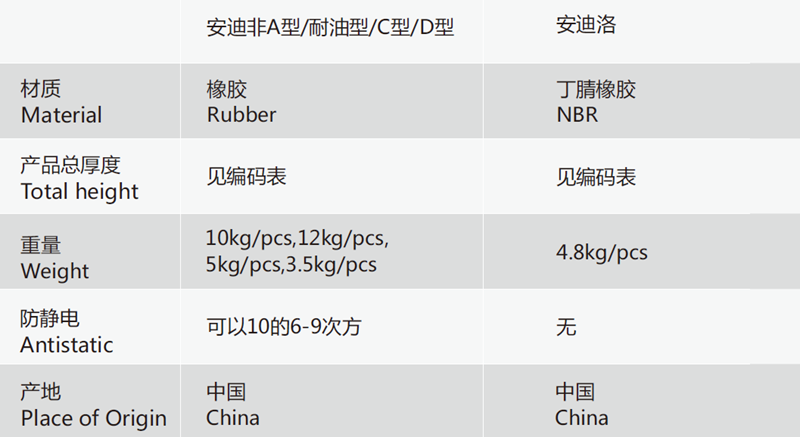 安珂穩(wěn)達耐油型防滑抗疲勞墊技術(shù)規(guī)格